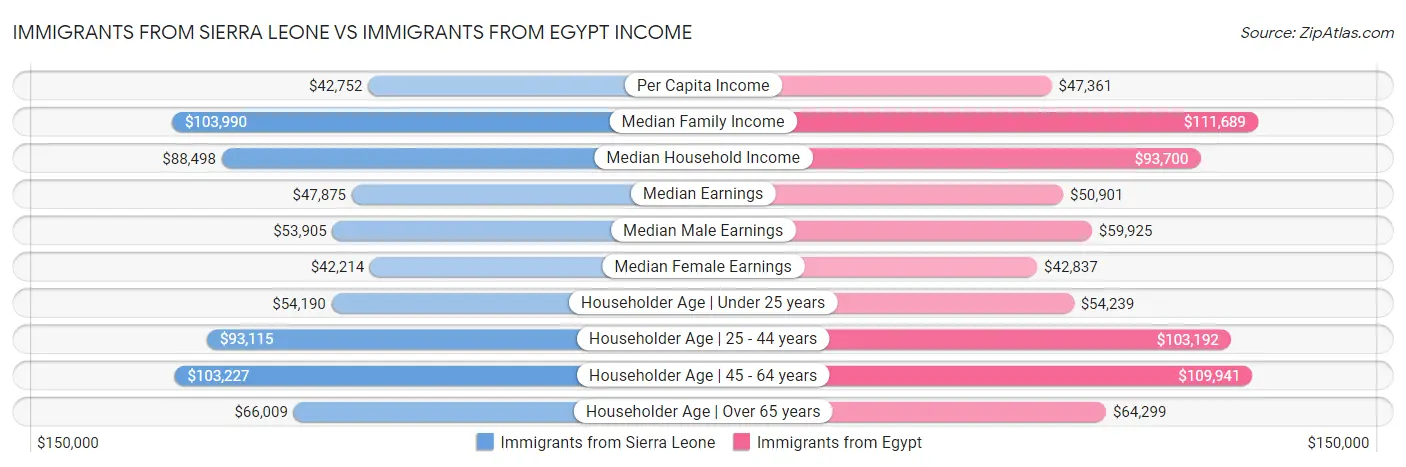 Immigrants from Sierra Leone vs Immigrants from Egypt Income