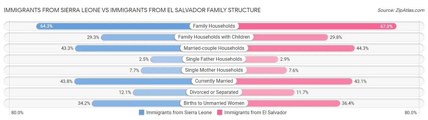 Immigrants from Sierra Leone vs Immigrants from El Salvador Family Structure