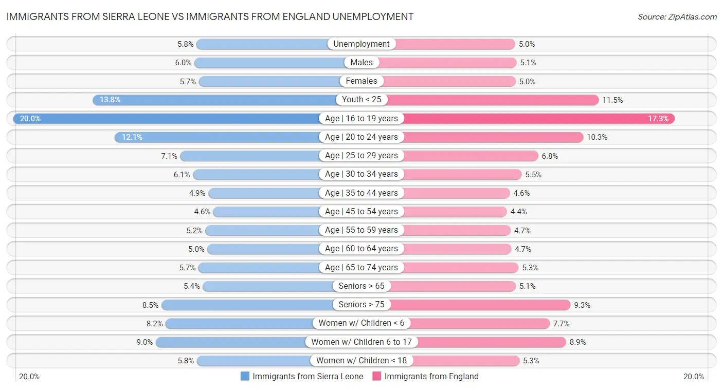 Immigrants from Sierra Leone vs Immigrants from England Unemployment