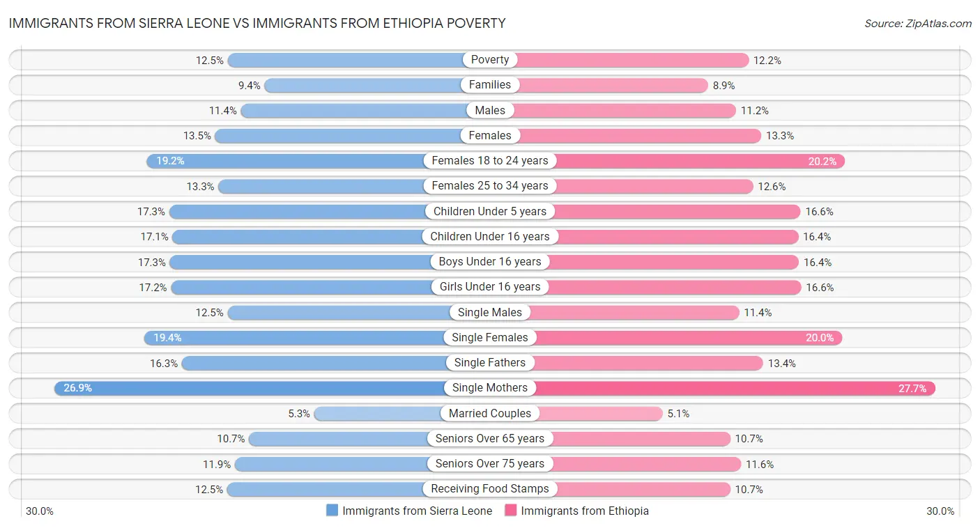 Immigrants from Sierra Leone vs Immigrants from Ethiopia Poverty