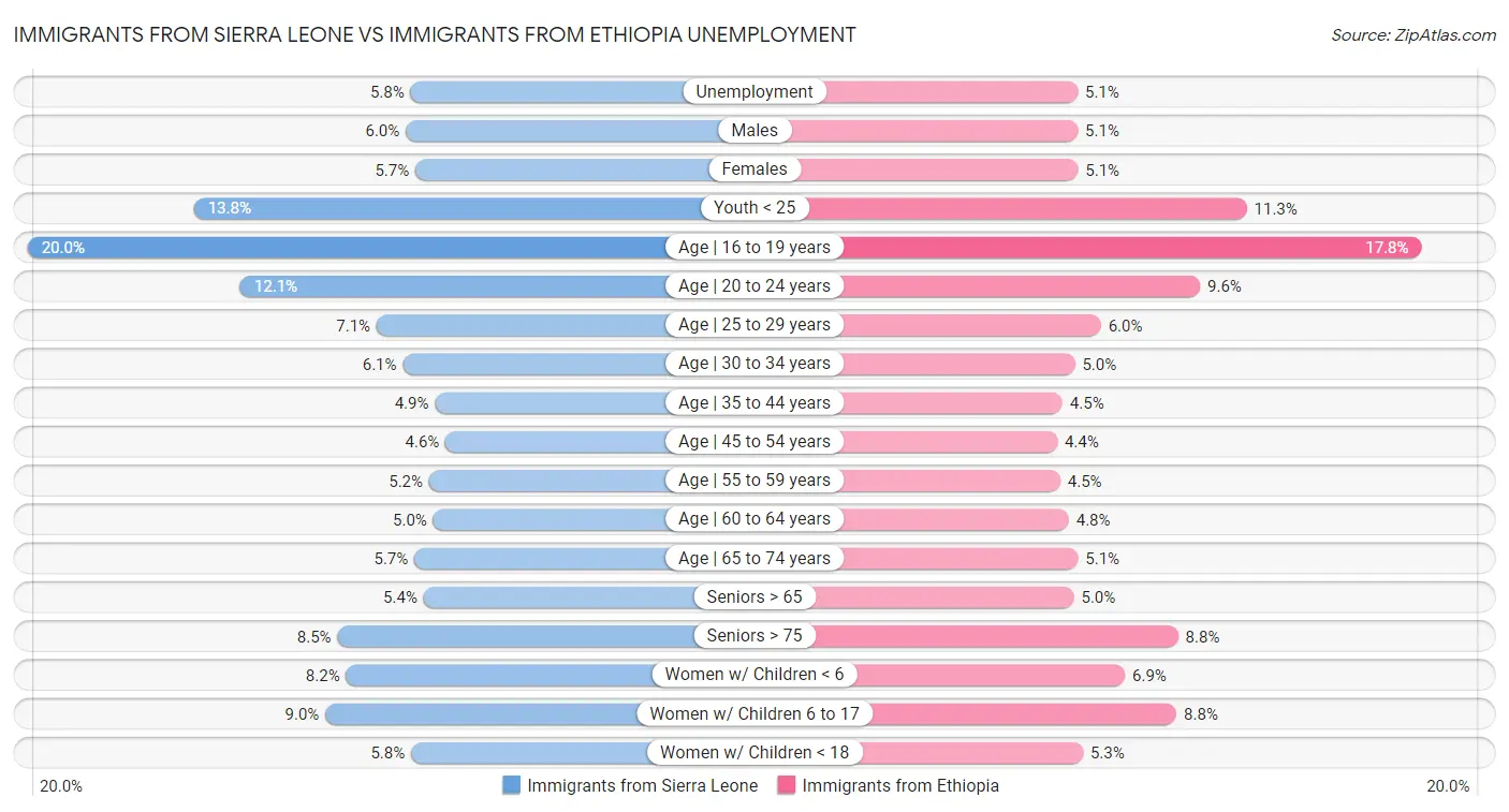 Immigrants from Sierra Leone vs Immigrants from Ethiopia Unemployment