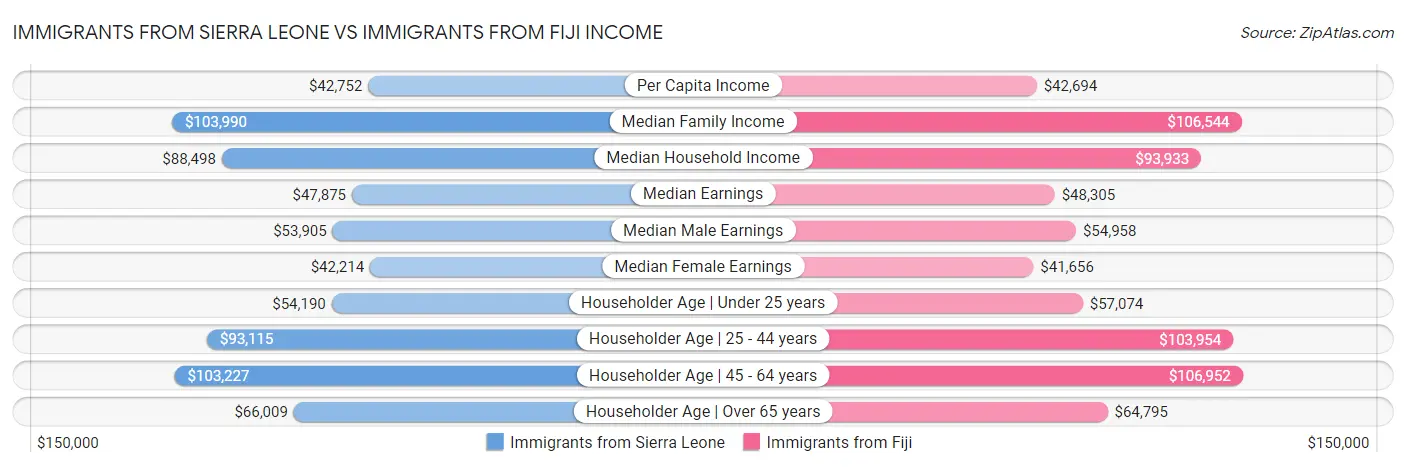 Immigrants from Sierra Leone vs Immigrants from Fiji Income