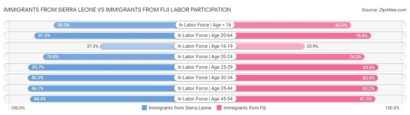 Immigrants from Sierra Leone vs Immigrants from Fiji Labor Participation