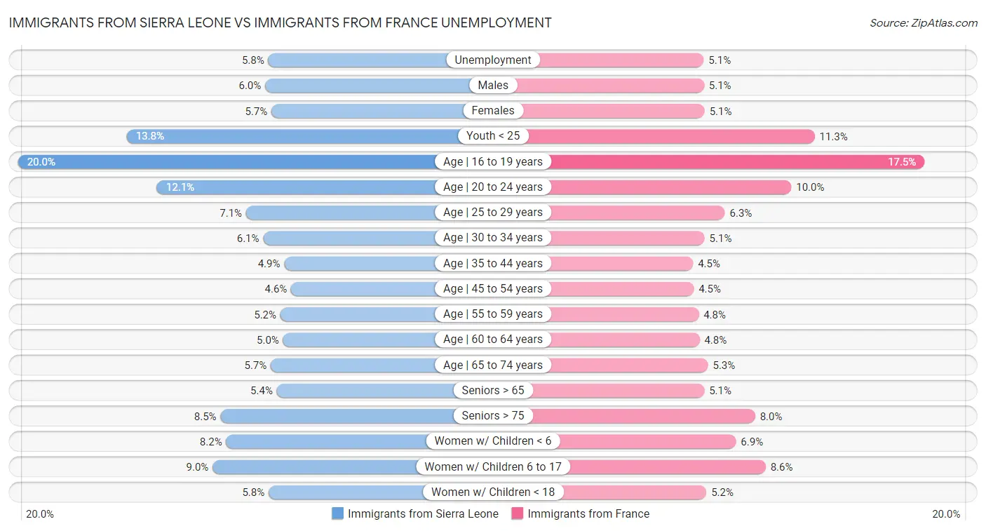 Immigrants from Sierra Leone vs Immigrants from France Unemployment