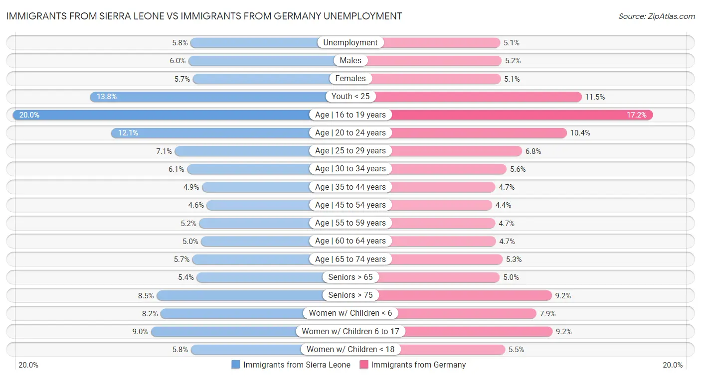 Immigrants from Sierra Leone vs Immigrants from Germany Unemployment