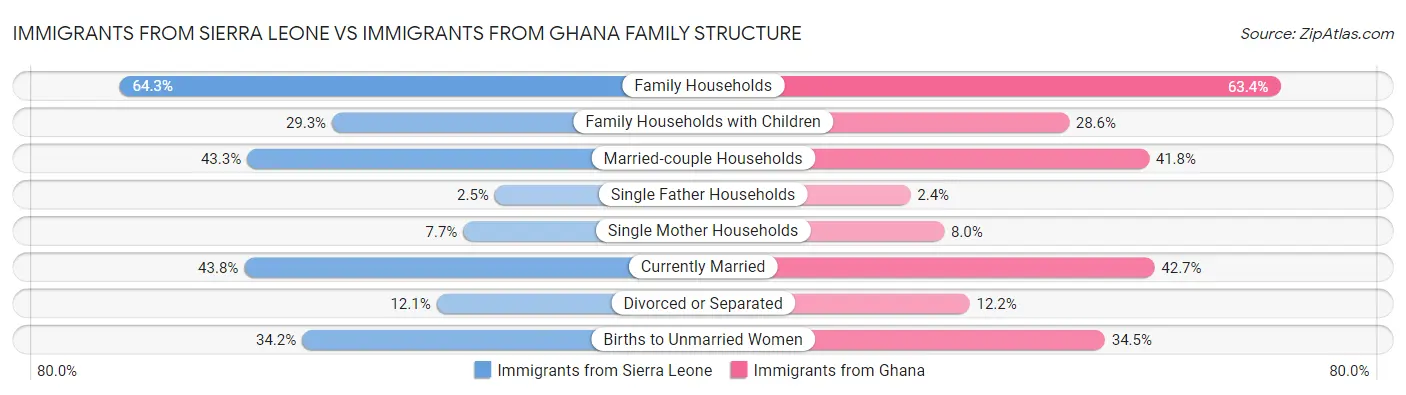 Immigrants from Sierra Leone vs Immigrants from Ghana Family Structure