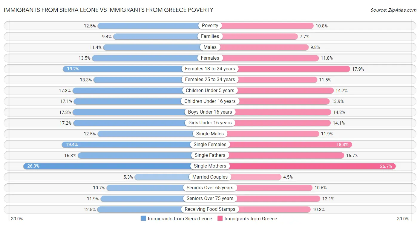 Immigrants from Sierra Leone vs Immigrants from Greece Poverty