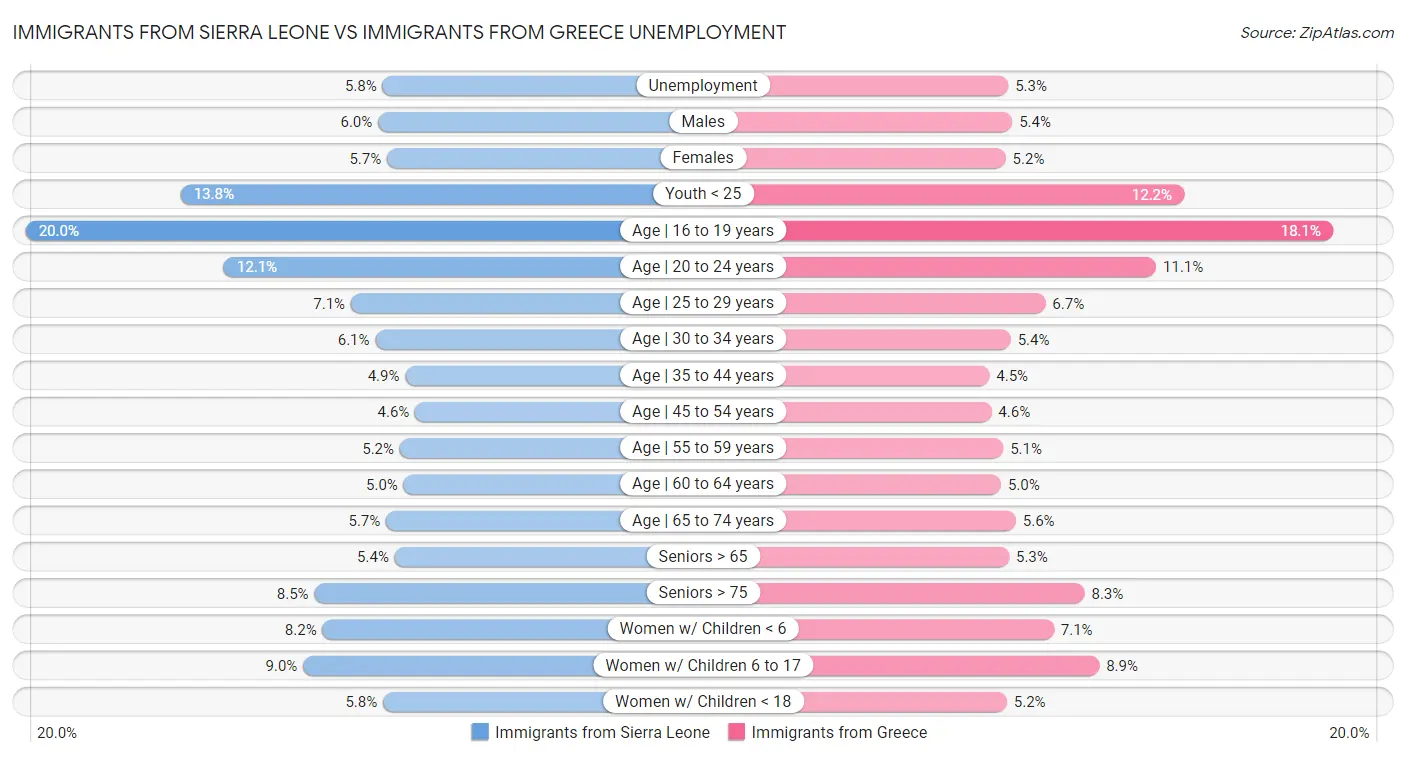 Immigrants from Sierra Leone vs Immigrants from Greece Unemployment