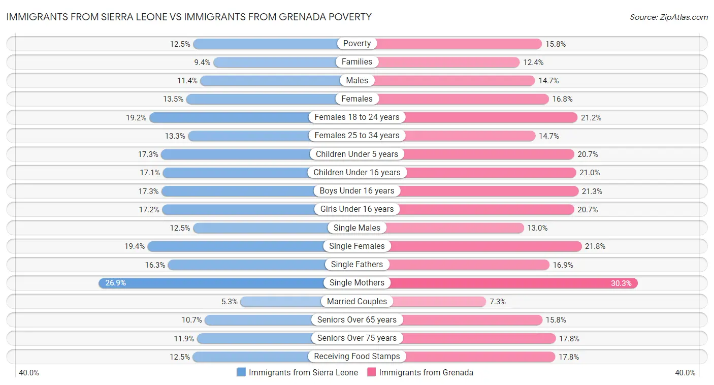 Immigrants from Sierra Leone vs Immigrants from Grenada Poverty