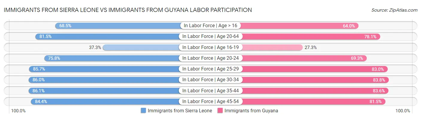 Immigrants from Sierra Leone vs Immigrants from Guyana Labor Participation