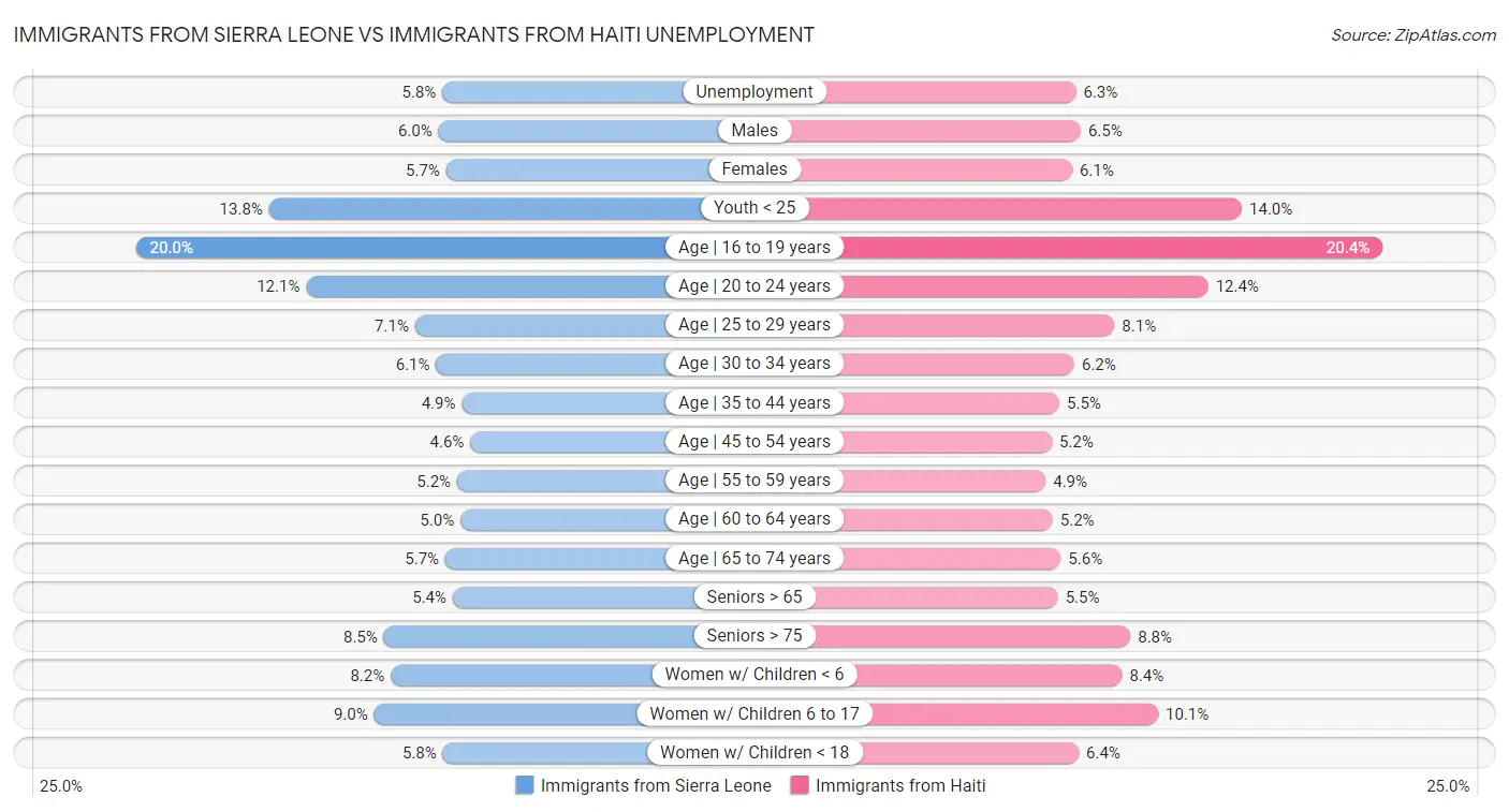 Immigrants from Sierra Leone vs Immigrants from Haiti Unemployment