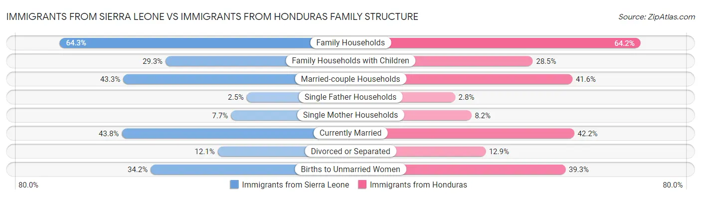 Immigrants from Sierra Leone vs Immigrants from Honduras Family Structure