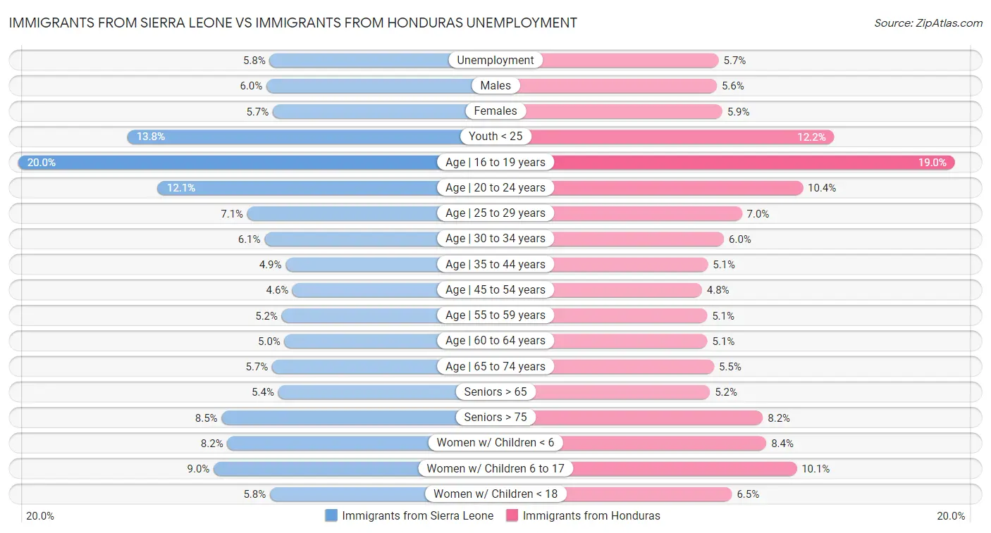 Immigrants from Sierra Leone vs Immigrants from Honduras Unemployment