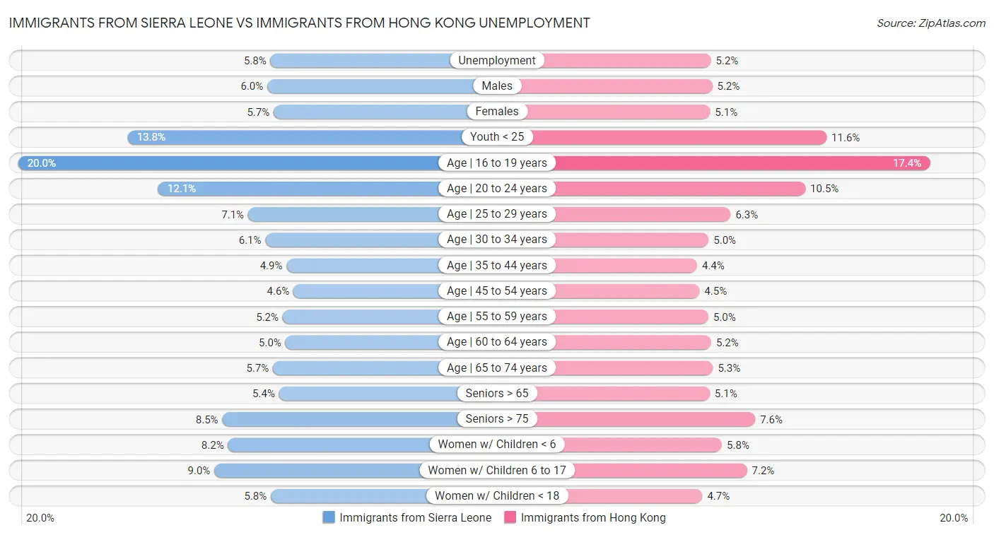 Immigrants from Sierra Leone vs Immigrants from Hong Kong Unemployment