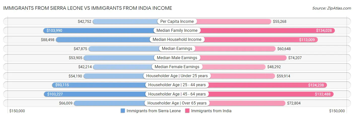 Immigrants from Sierra Leone vs Immigrants from India Income