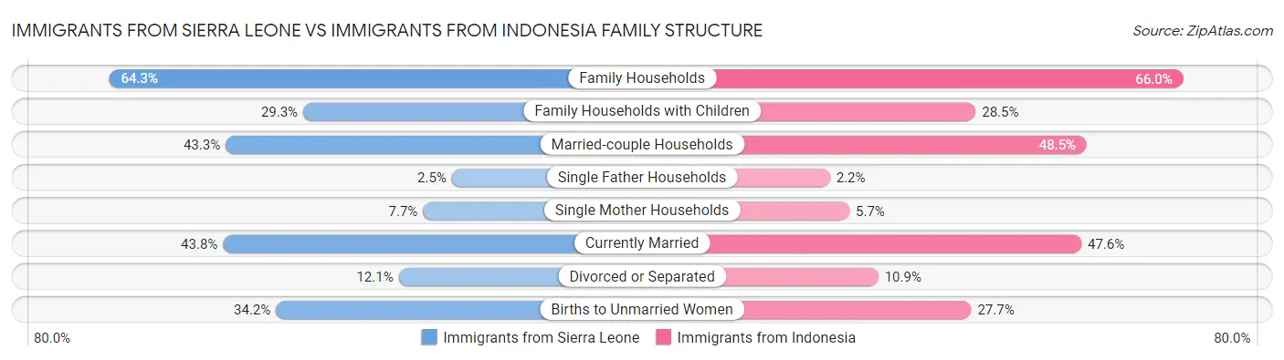 Immigrants from Sierra Leone vs Immigrants from Indonesia Family Structure