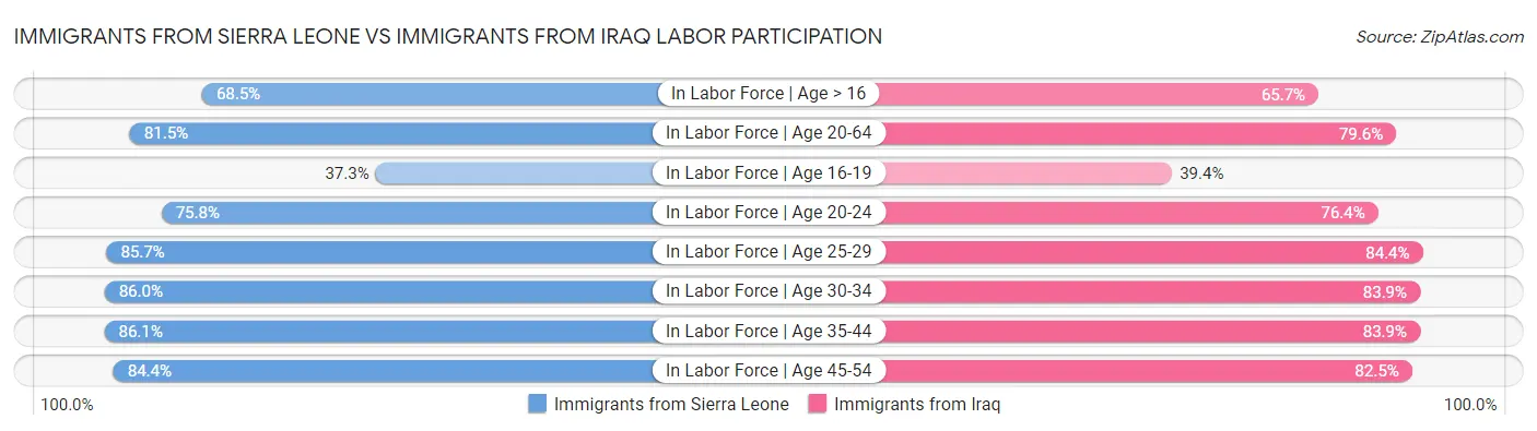 Immigrants from Sierra Leone vs Immigrants from Iraq Labor Participation