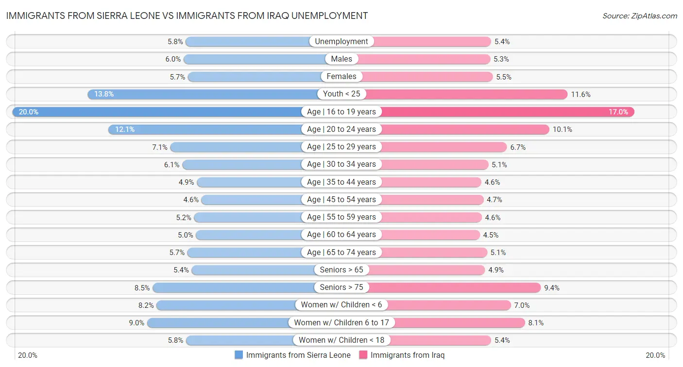 Immigrants from Sierra Leone vs Immigrants from Iraq Unemployment