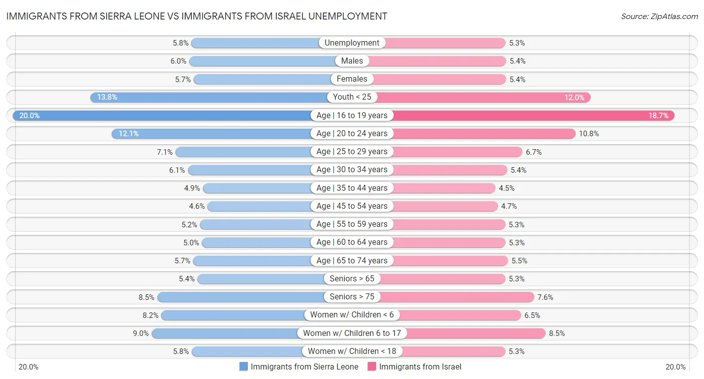 Immigrants from Sierra Leone vs Immigrants from Israel Unemployment
