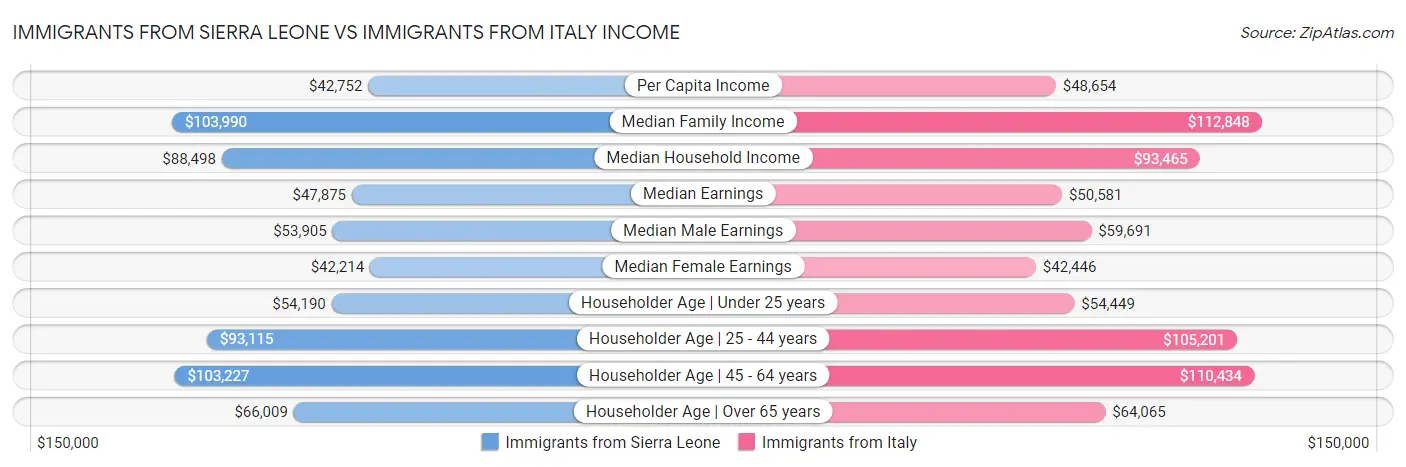 Immigrants from Sierra Leone vs Immigrants from Italy Income
