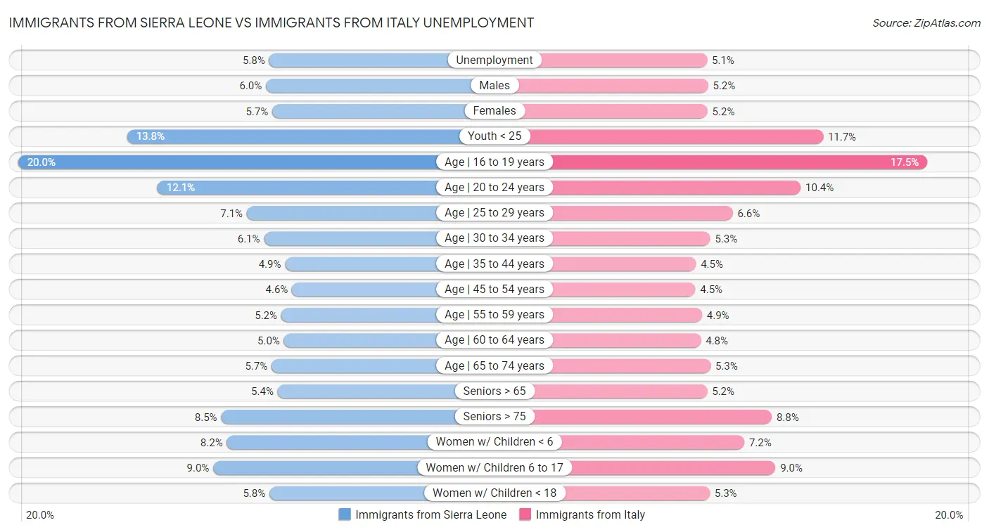 Immigrants from Sierra Leone vs Immigrants from Italy Unemployment