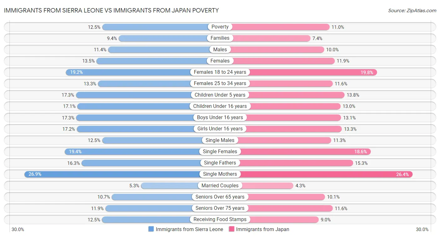 Immigrants from Sierra Leone vs Immigrants from Japan Poverty