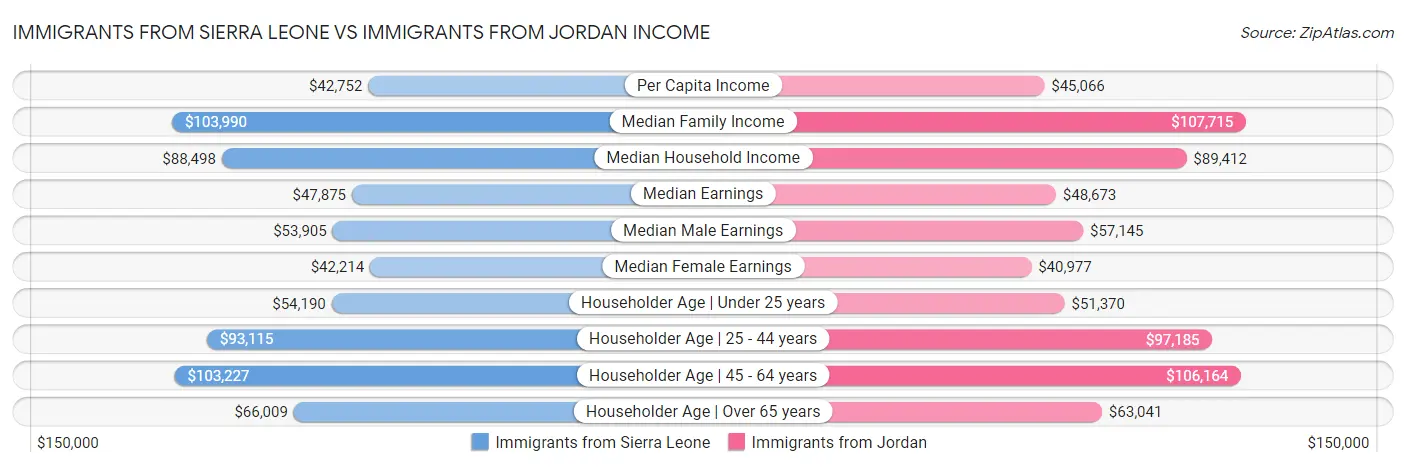 Immigrants from Sierra Leone vs Immigrants from Jordan Income
