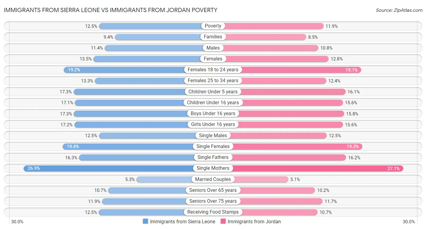 Immigrants from Sierra Leone vs Immigrants from Jordan Poverty