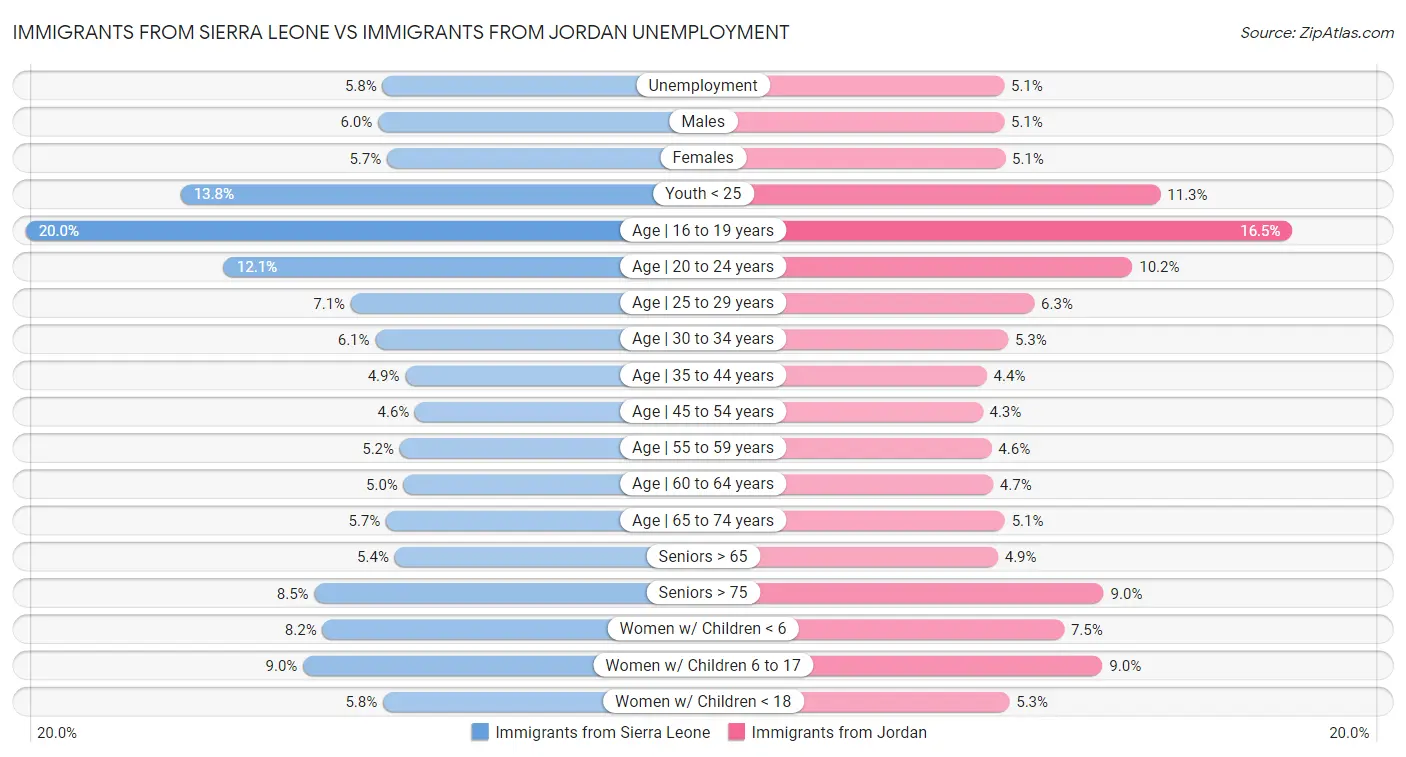 Immigrants from Sierra Leone vs Immigrants from Jordan Unemployment