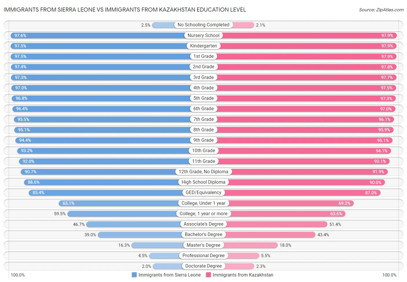 Immigrants from Sierra Leone vs Immigrants from Kazakhstan Education Level