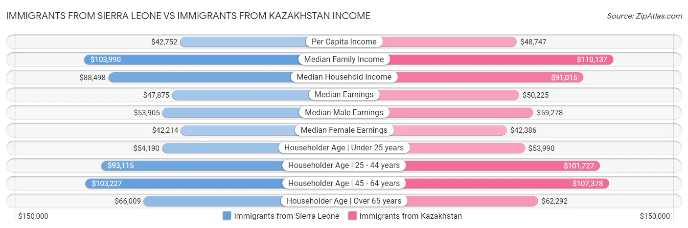 Immigrants from Sierra Leone vs Immigrants from Kazakhstan Income