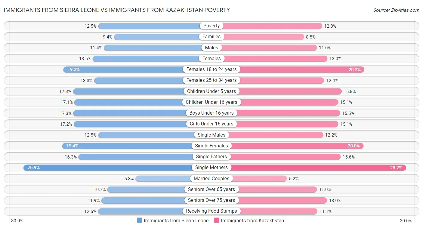 Immigrants from Sierra Leone vs Immigrants from Kazakhstan Poverty