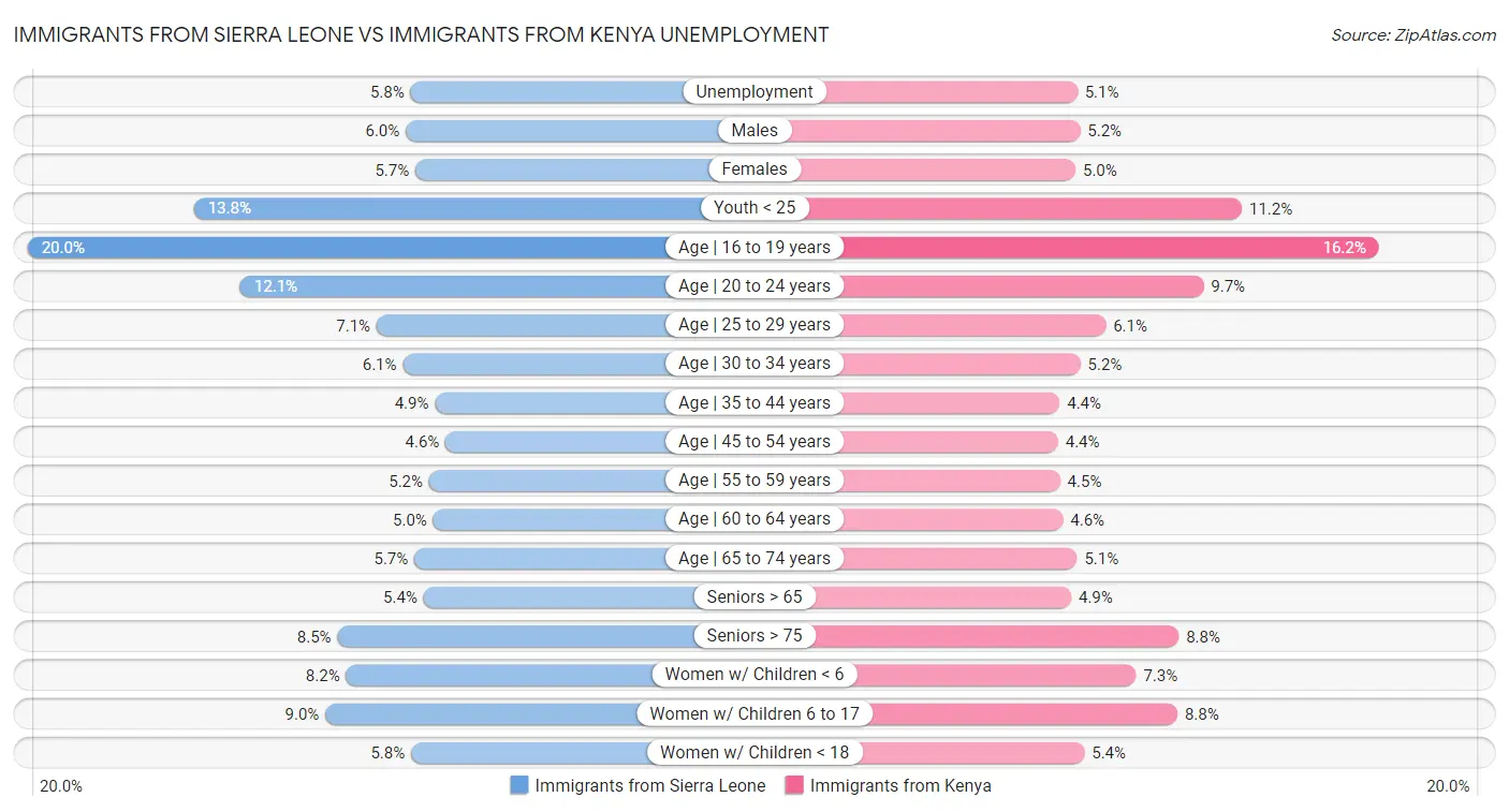 Immigrants from Sierra Leone vs Immigrants from Kenya Unemployment