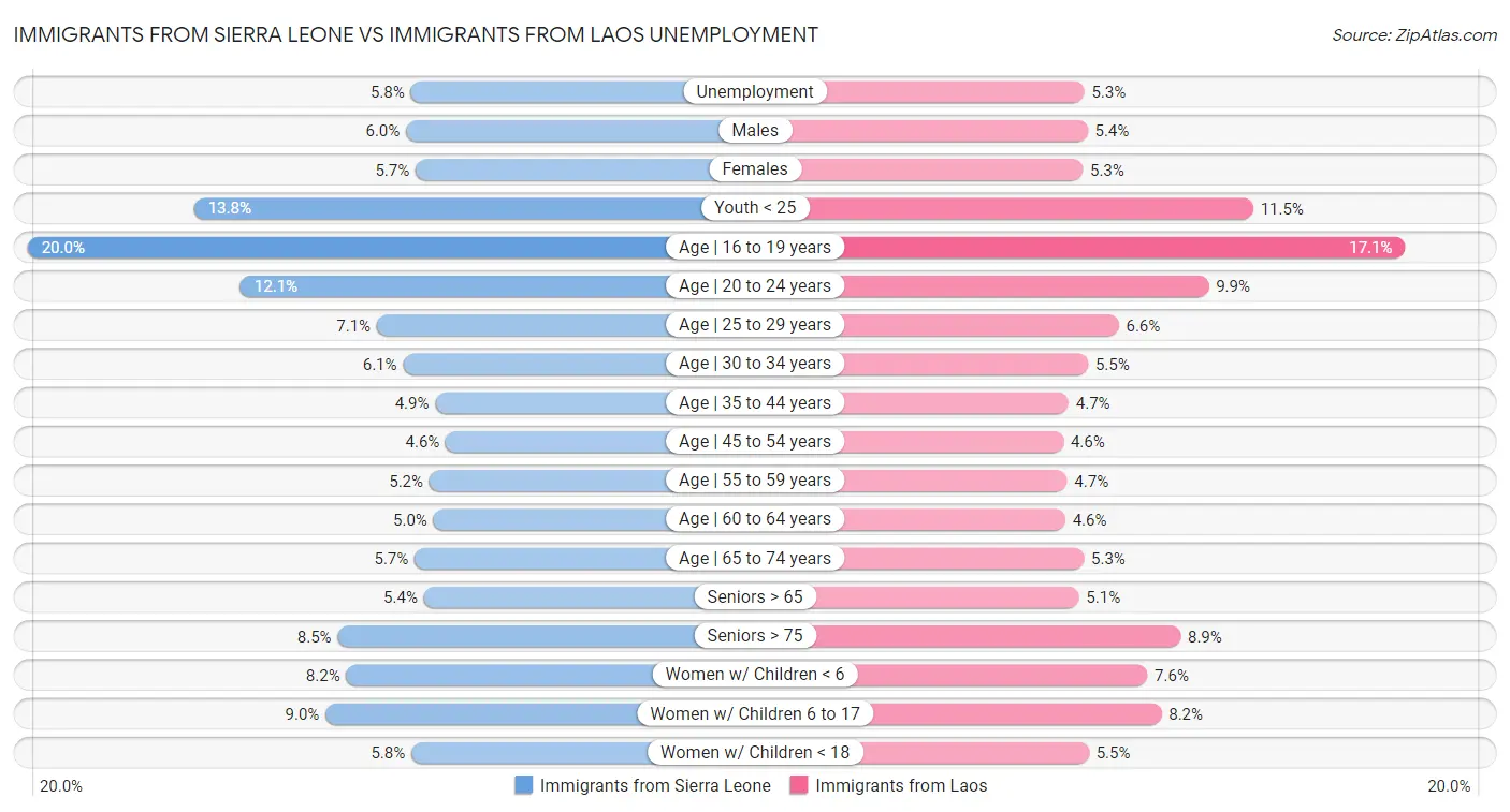 Immigrants from Sierra Leone vs Immigrants from Laos Unemployment