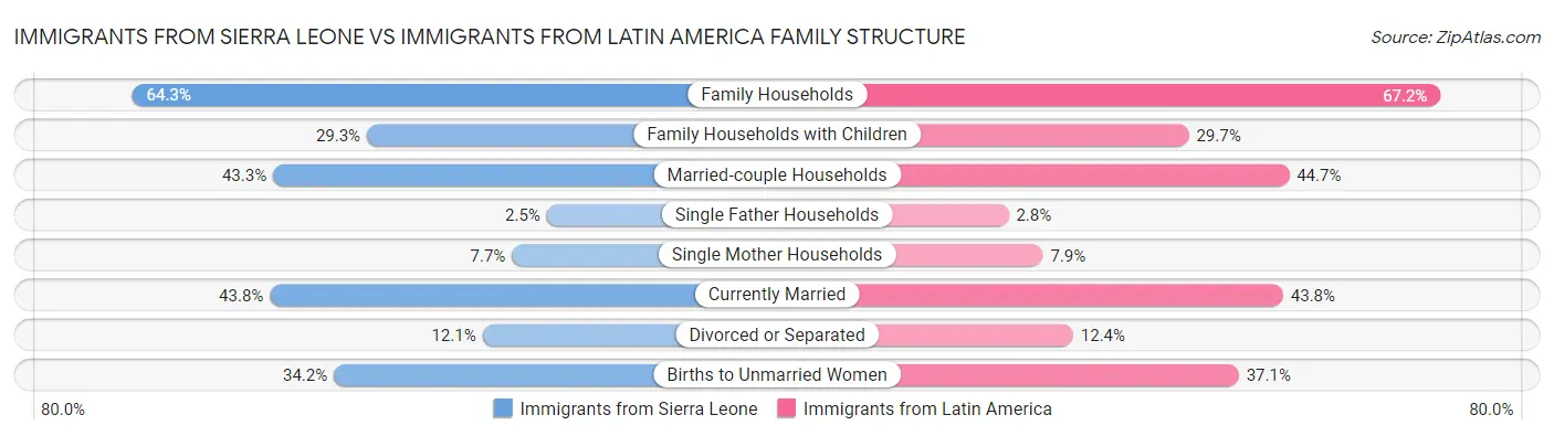 Immigrants from Sierra Leone vs Immigrants from Latin America Family Structure