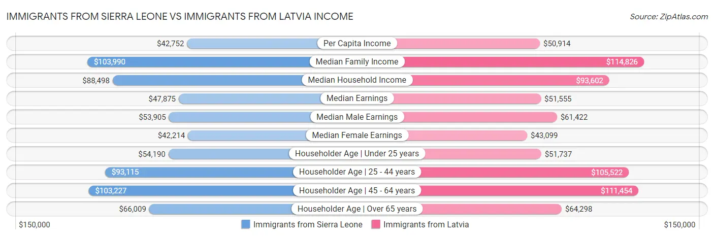 Immigrants from Sierra Leone vs Immigrants from Latvia Income