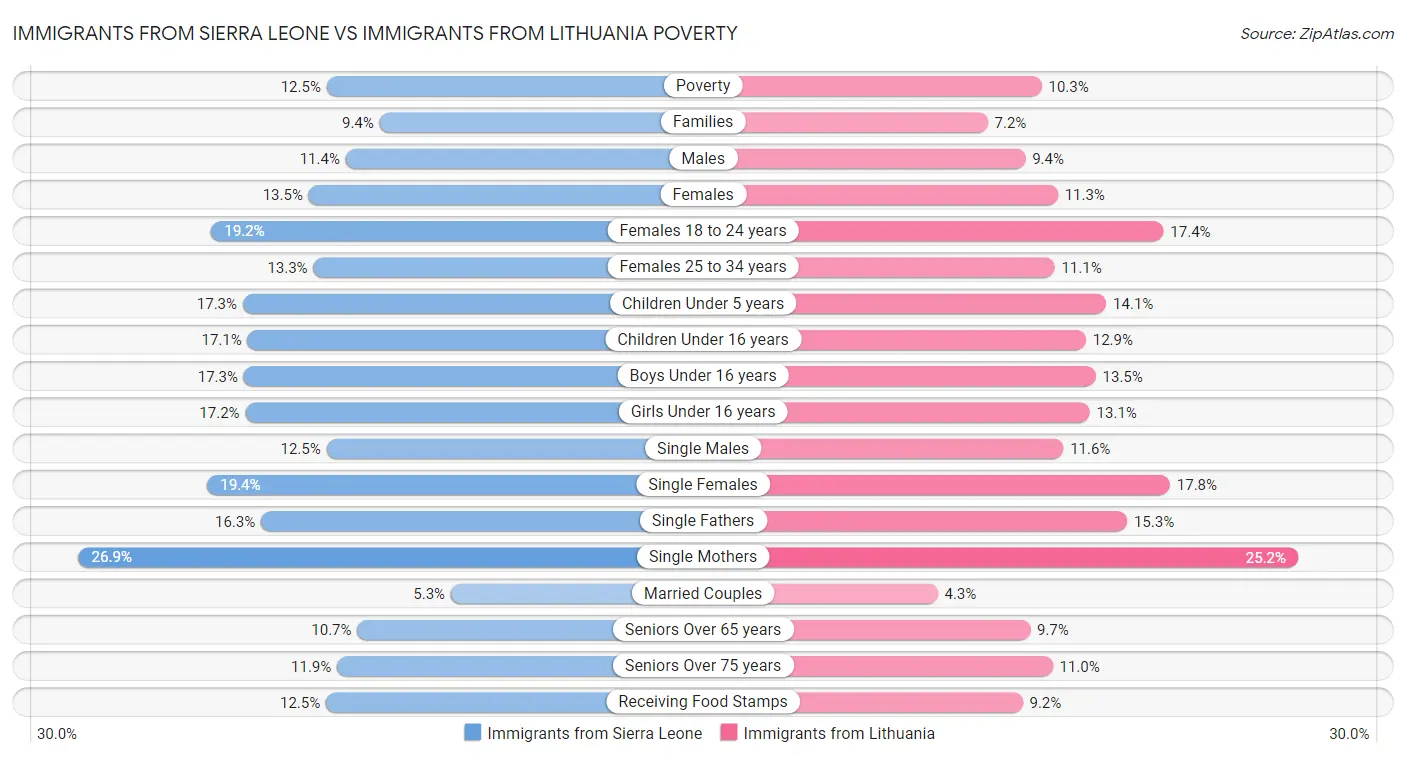 Immigrants from Sierra Leone vs Immigrants from Lithuania Poverty