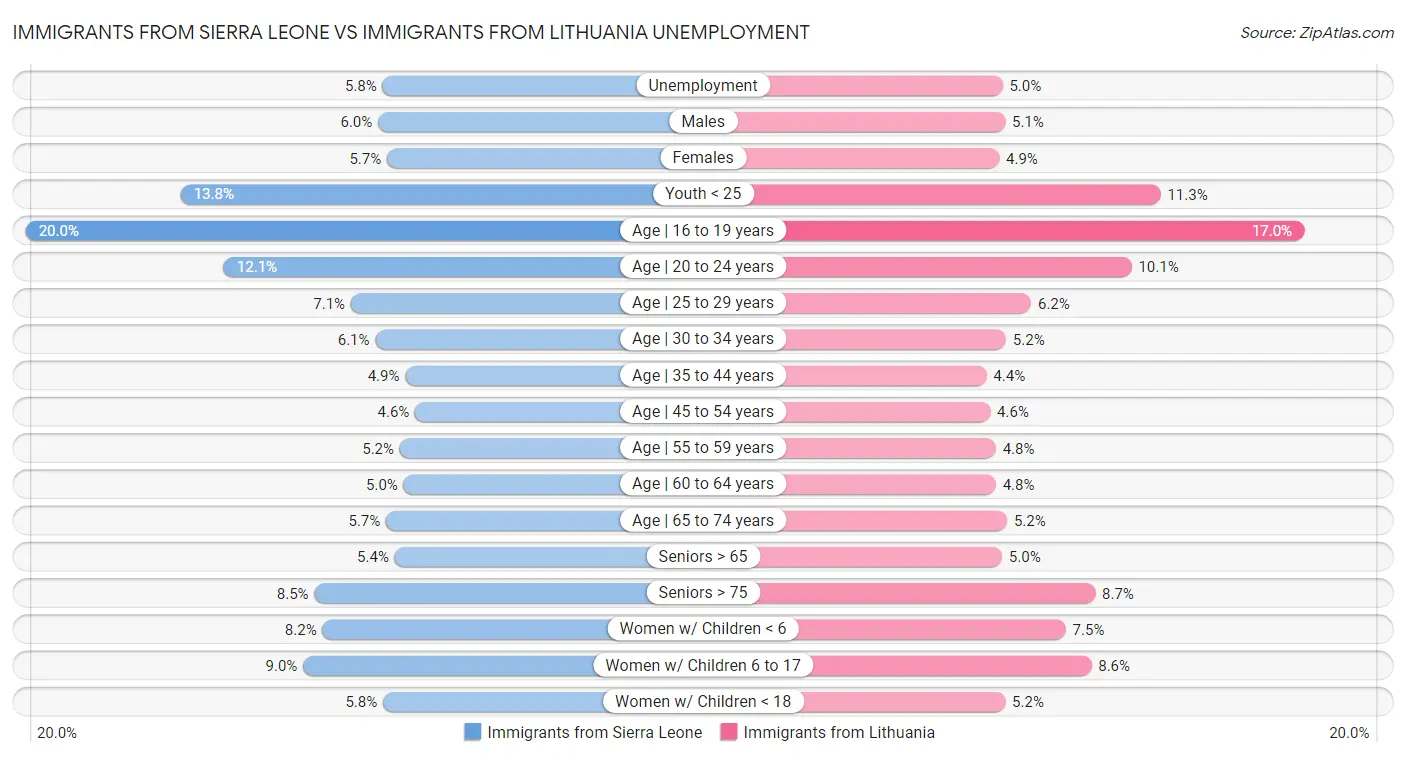 Immigrants from Sierra Leone vs Immigrants from Lithuania Unemployment