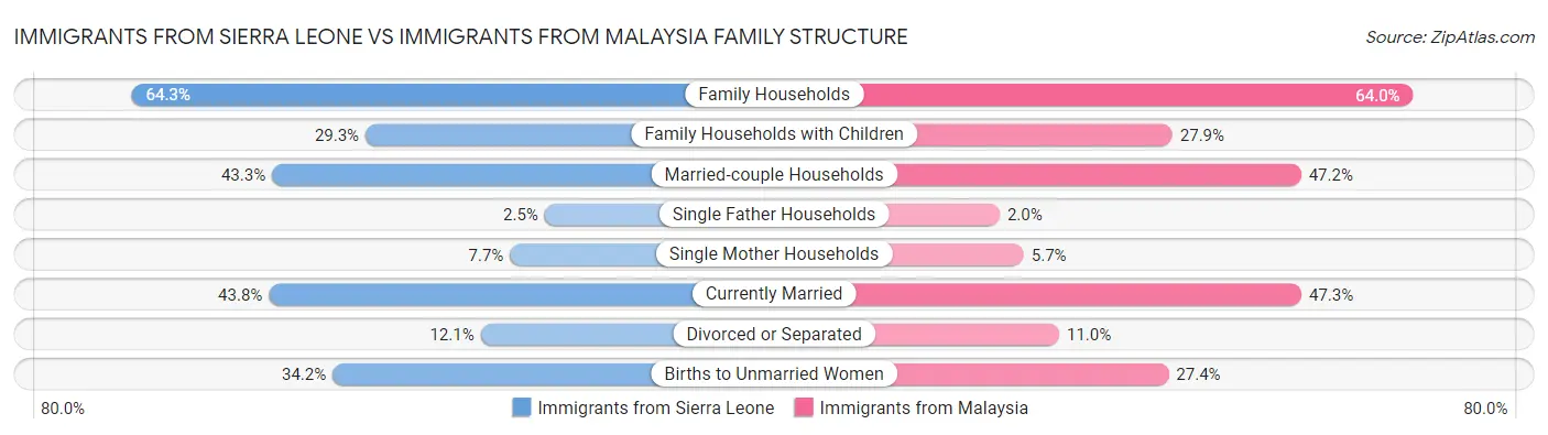 Immigrants from Sierra Leone vs Immigrants from Malaysia Family Structure