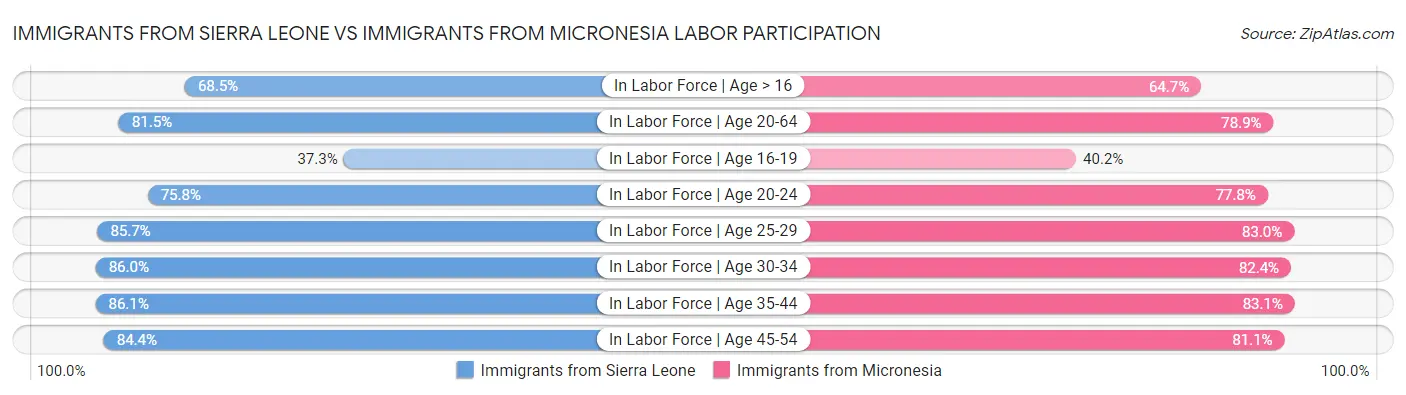 Immigrants from Sierra Leone vs Immigrants from Micronesia Labor Participation
