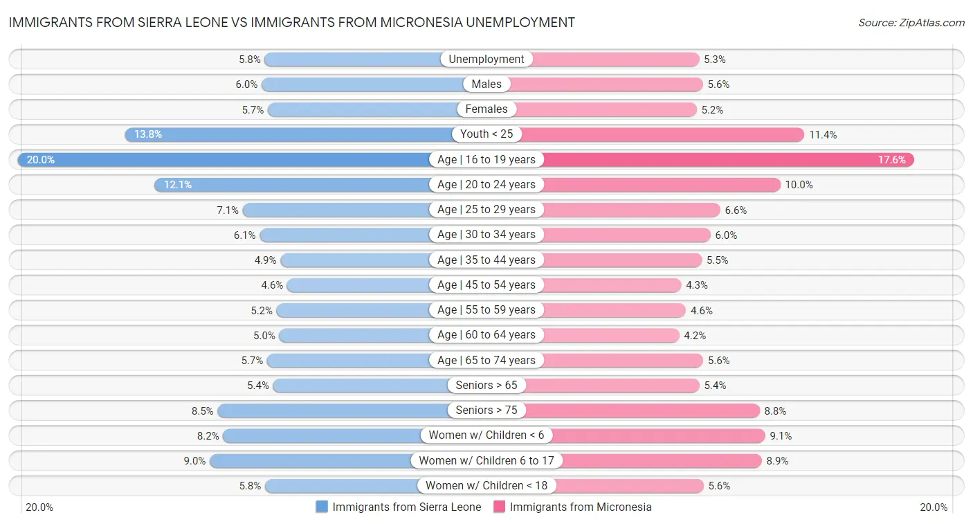 Immigrants from Sierra Leone vs Immigrants from Micronesia Unemployment
