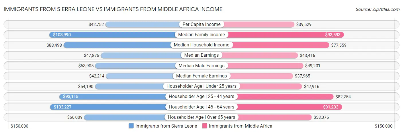 Immigrants from Sierra Leone vs Immigrants from Middle Africa Income