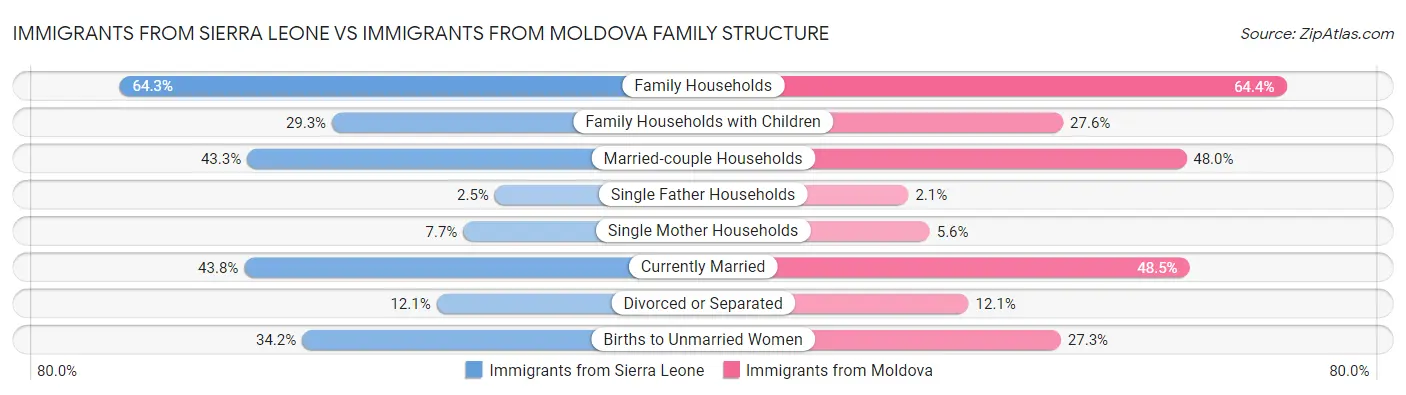 Immigrants from Sierra Leone vs Immigrants from Moldova Family Structure