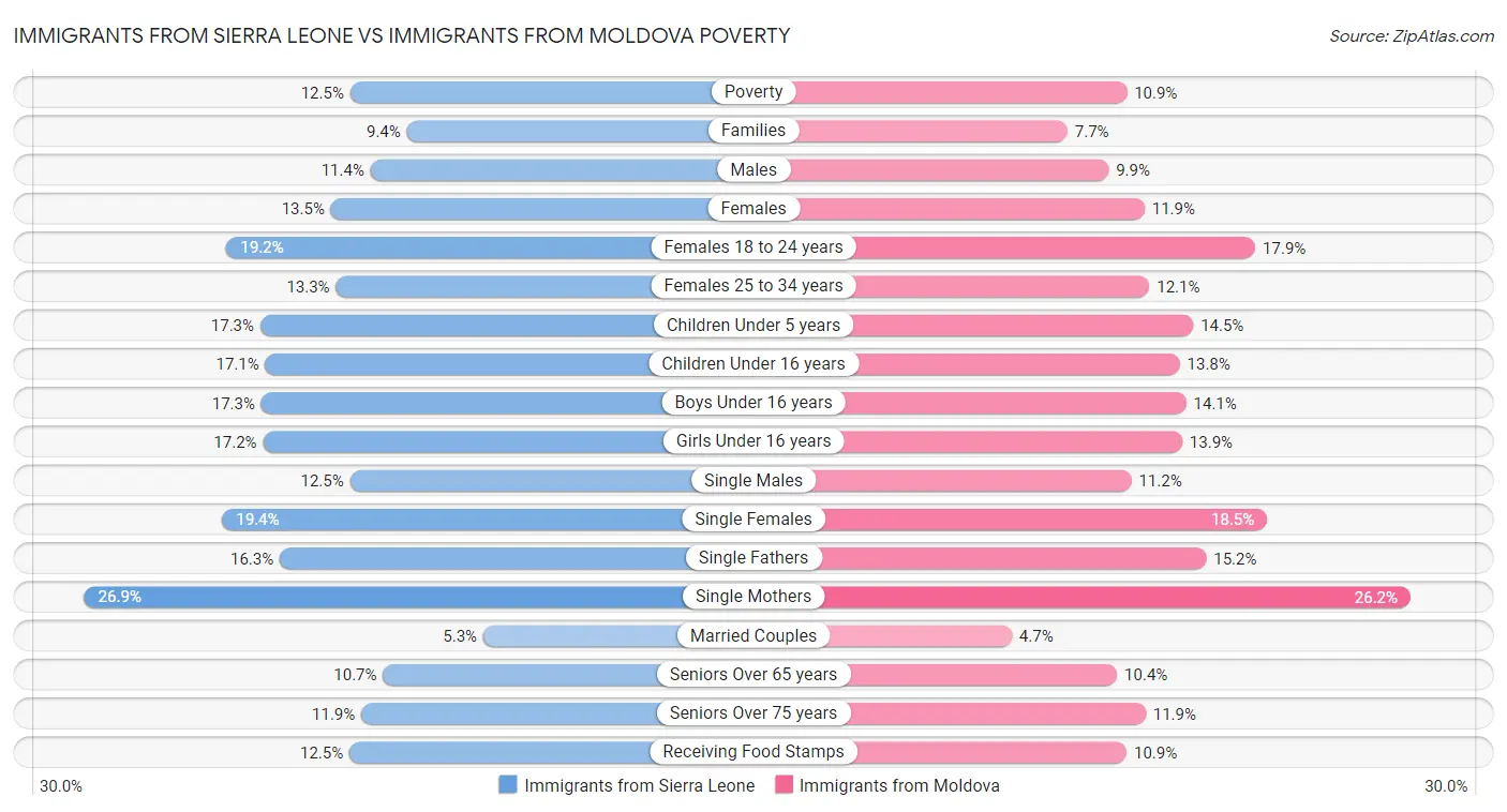 Immigrants from Sierra Leone vs Immigrants from Moldova Poverty