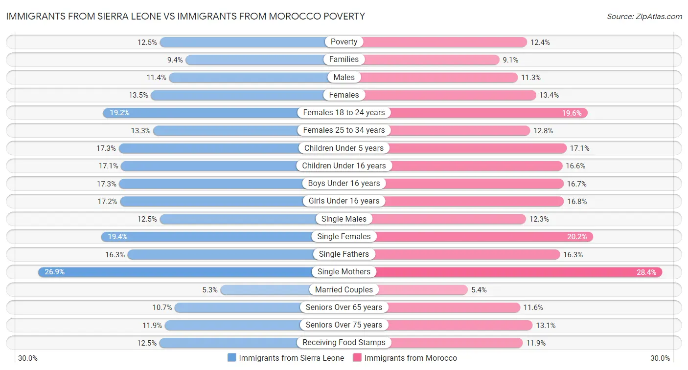 Immigrants from Sierra Leone vs Immigrants from Morocco Poverty