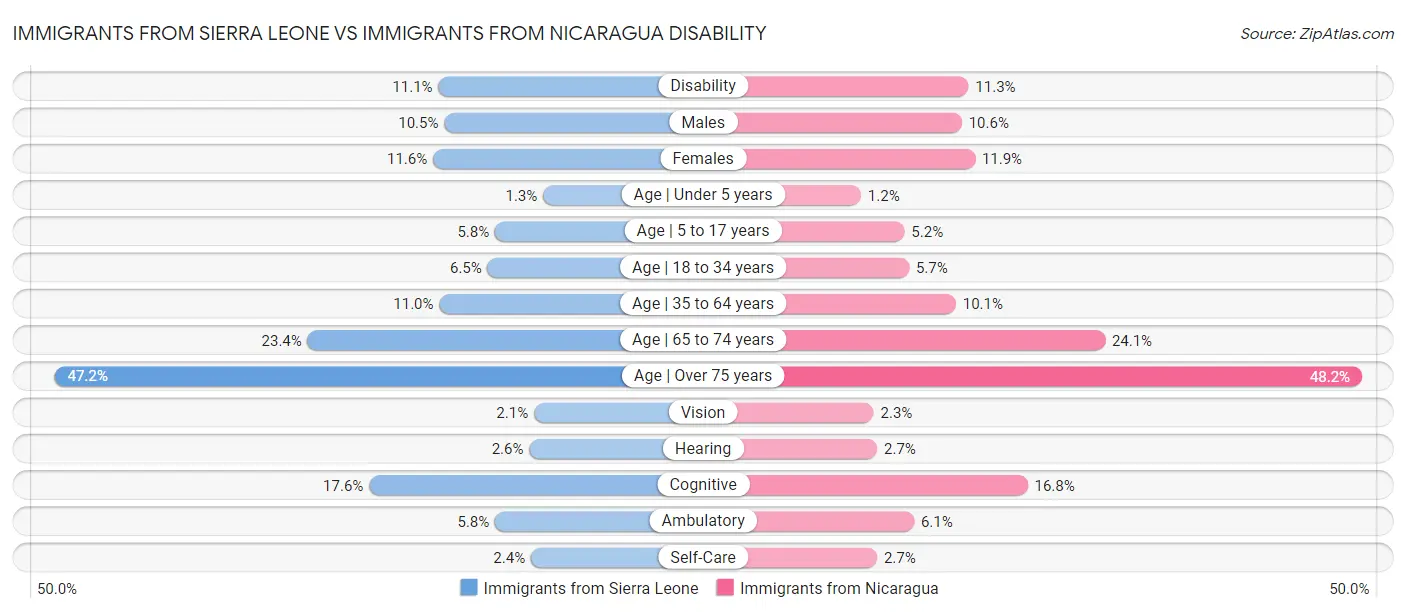 Immigrants from Sierra Leone vs Immigrants from Nicaragua Disability