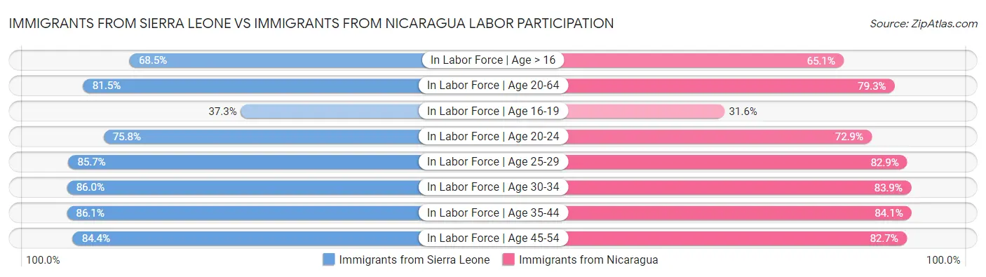 Immigrants from Sierra Leone vs Immigrants from Nicaragua Labor Participation