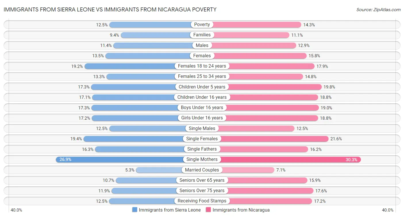Immigrants from Sierra Leone vs Immigrants from Nicaragua Poverty