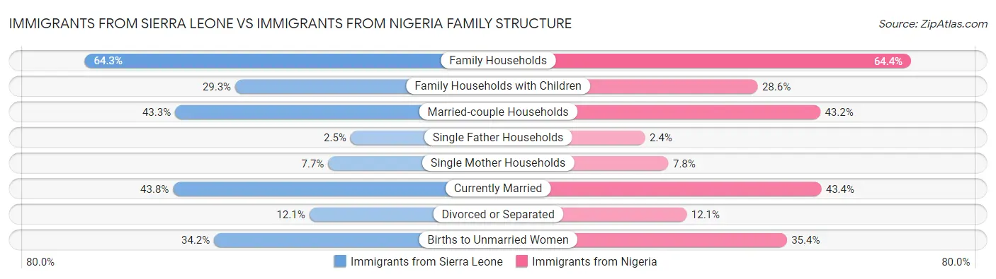 Immigrants from Sierra Leone vs Immigrants from Nigeria Family Structure