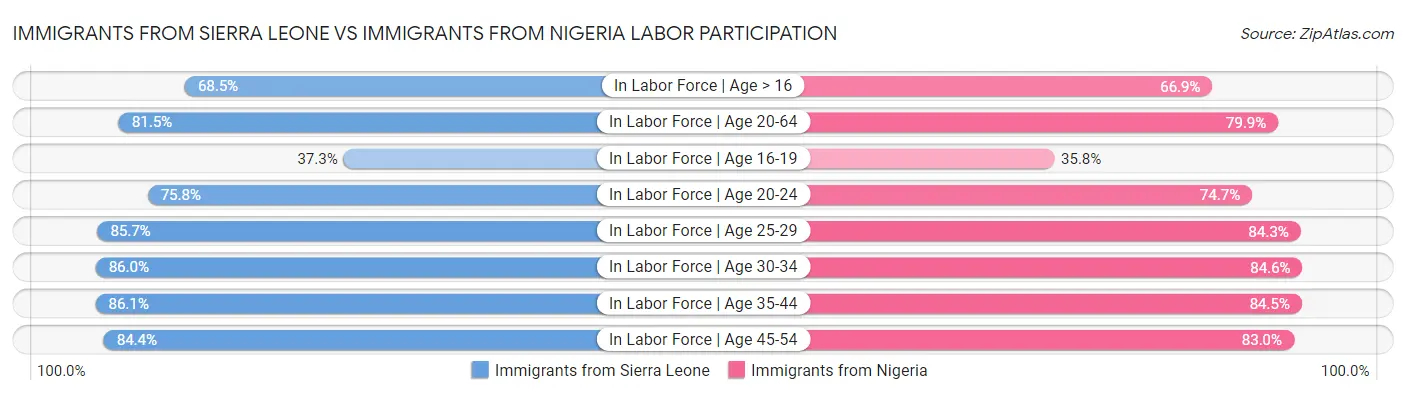 Immigrants from Sierra Leone vs Immigrants from Nigeria Labor Participation